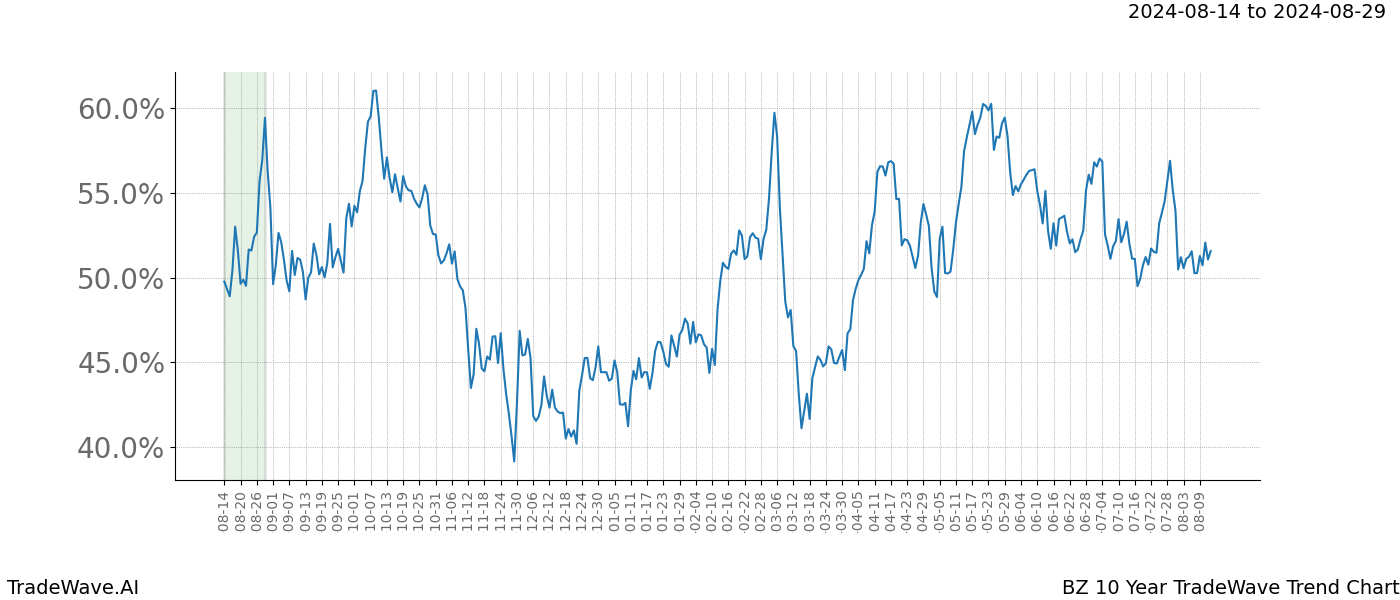 TradeWave Trend Chart BZ shows the average trend of the financial instrument over the past 10 years.  Sharp uptrends and downtrends signal a potential TradeWave opportunity