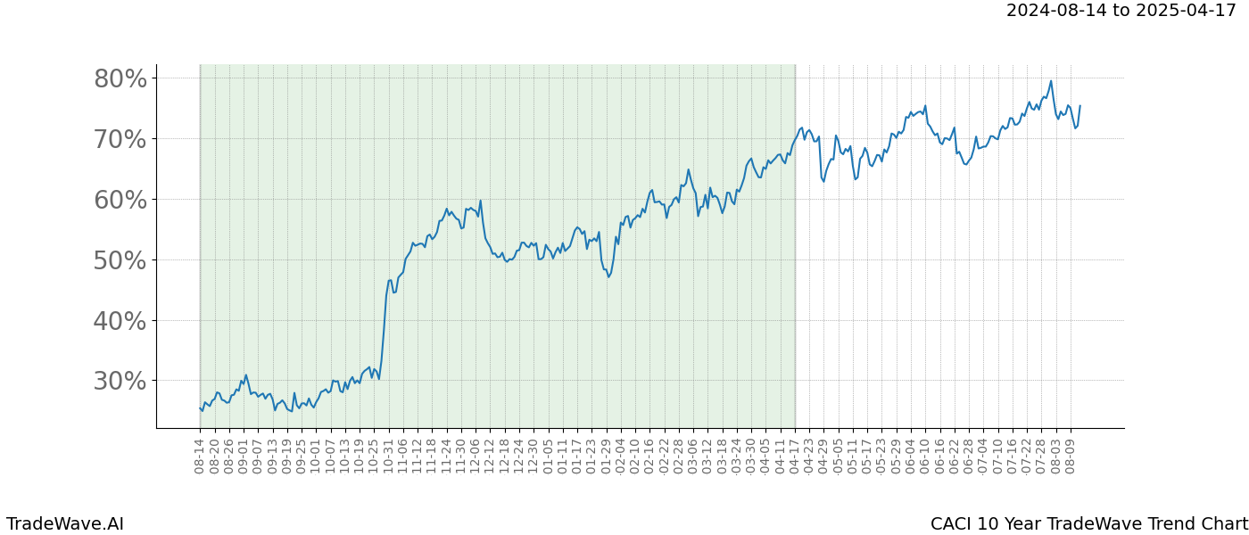 TradeWave Trend Chart CACI shows the average trend of the financial instrument over the past 10 years.  Sharp uptrends and downtrends signal a potential TradeWave opportunity