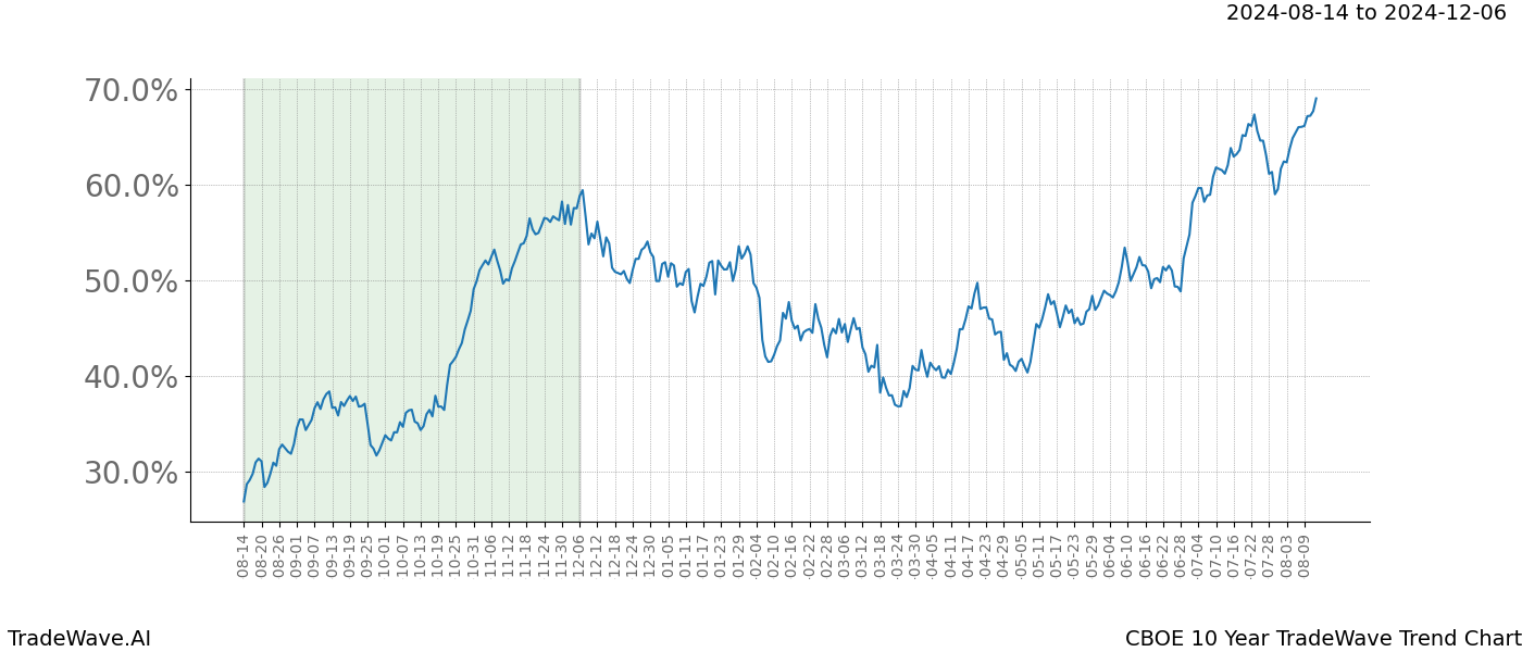 TradeWave Trend Chart CBOE shows the average trend of the financial instrument over the past 10 years.  Sharp uptrends and downtrends signal a potential TradeWave opportunity