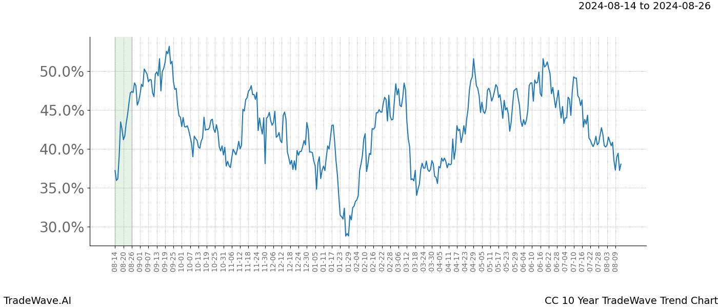 TradeWave Trend Chart CC shows the average trend of the financial instrument over the past 10 years.  Sharp uptrends and downtrends signal a potential TradeWave opportunity