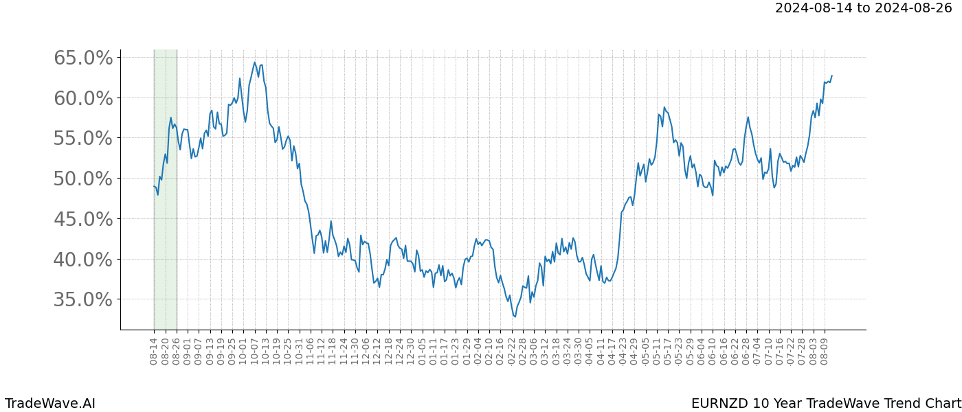 TradeWave Trend Chart EURNZD shows the average trend of the financial instrument over the past 10 years.  Sharp uptrends and downtrends signal a potential TradeWave opportunity