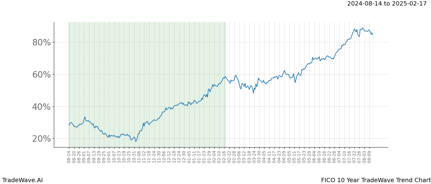 TradeWave Trend Chart FICO shows the average trend of the financial instrument over the past 10 years.  Sharp uptrends and downtrends signal a potential TradeWave opportunity