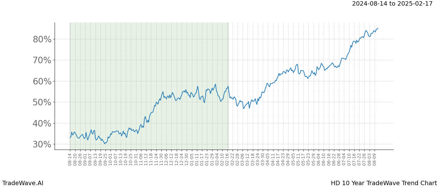 TradeWave Trend Chart HD shows the average trend of the financial instrument over the past 10 years.  Sharp uptrends and downtrends signal a potential TradeWave opportunity