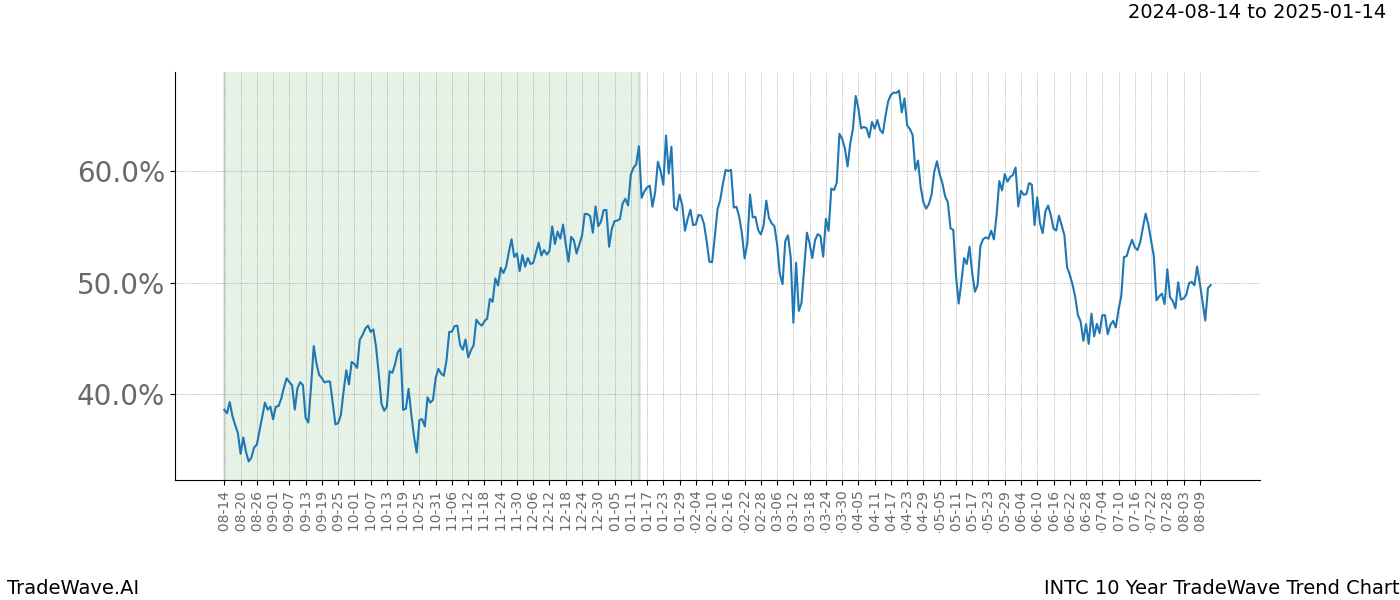 TradeWave Trend Chart INTC shows the average trend of the financial instrument over the past 10 years.  Sharp uptrends and downtrends signal a potential TradeWave opportunity