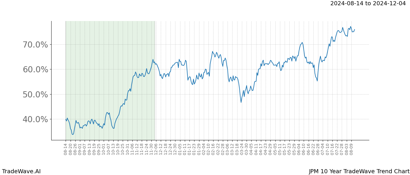 TradeWave Trend Chart JPM shows the average trend of the financial instrument over the past 10 years.  Sharp uptrends and downtrends signal a potential TradeWave opportunity