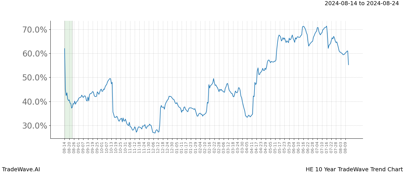 TradeWave Trend Chart HE shows the average trend of the financial instrument over the past 10 years.  Sharp uptrends and downtrends signal a potential TradeWave opportunity