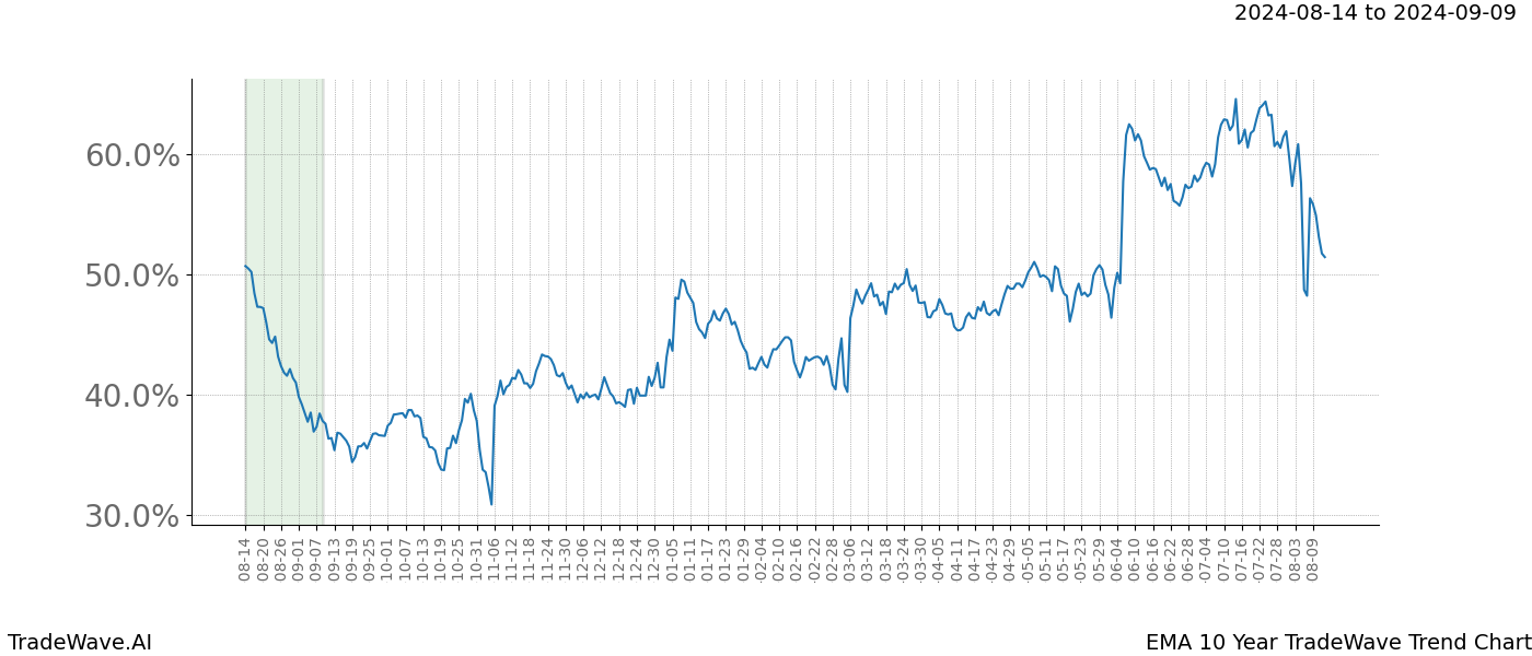 TradeWave Trend Chart EMA shows the average trend of the financial instrument over the past 10 years.  Sharp uptrends and downtrends signal a potential TradeWave opportunity