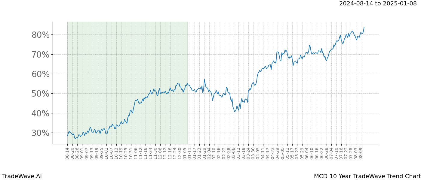 TradeWave Trend Chart MCD shows the average trend of the financial instrument over the past 10 years.  Sharp uptrends and downtrends signal a potential TradeWave opportunity