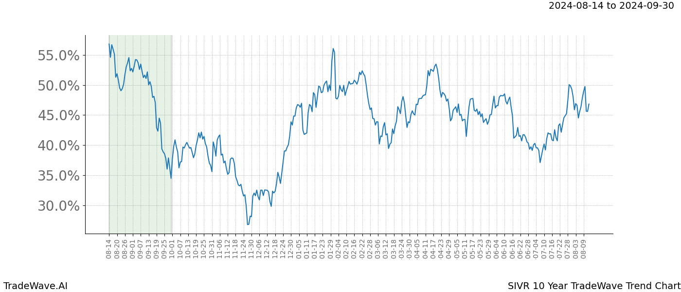 TradeWave Trend Chart SIVR shows the average trend of the financial instrument over the past 10 years.  Sharp uptrends and downtrends signal a potential TradeWave opportunity