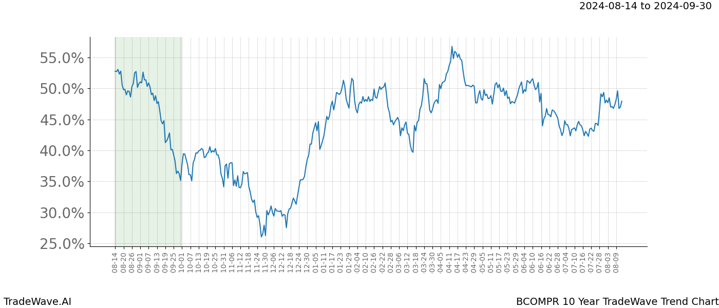 TradeWave Trend Chart BCOMPR shows the average trend of the financial instrument over the past 10 years.  Sharp uptrends and downtrends signal a potential TradeWave opportunity