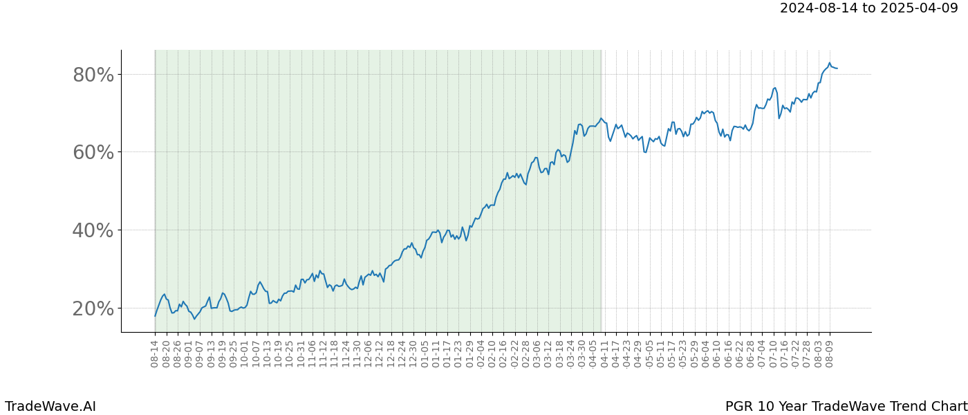 TradeWave Trend Chart PGR shows the average trend of the financial instrument over the past 10 years.  Sharp uptrends and downtrends signal a potential TradeWave opportunity