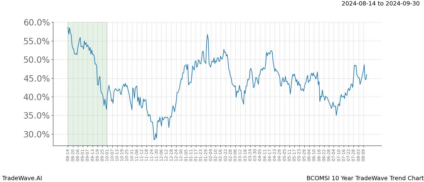 TradeWave Trend Chart BCOMSI shows the average trend of the financial instrument over the past 10 years.  Sharp uptrends and downtrends signal a potential TradeWave opportunity