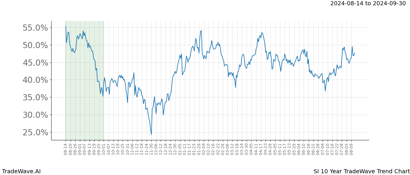 TradeWave Trend Chart SI shows the average trend of the financial instrument over the past 10 years.  Sharp uptrends and downtrends signal a potential TradeWave opportunity