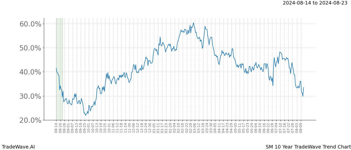 TradeWave Trend Chart SM shows the average trend of the financial instrument over the past 10 years.  Sharp uptrends and downtrends signal a potential TradeWave opportunity