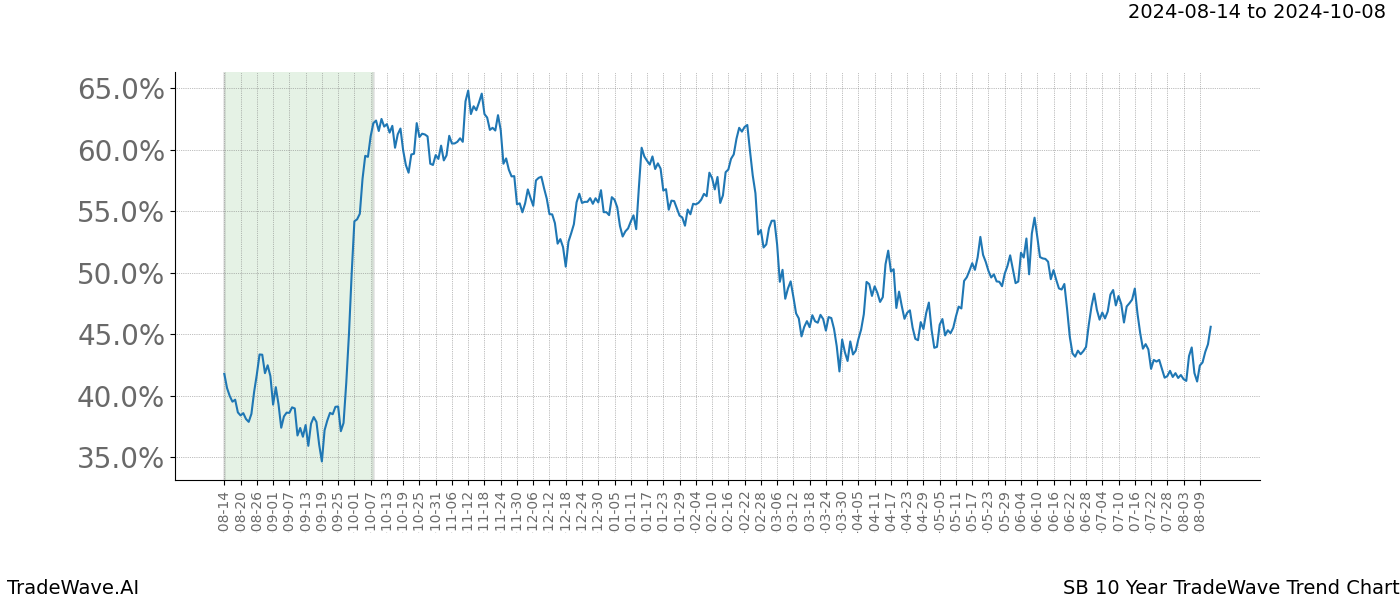 TradeWave Trend Chart SB shows the average trend of the financial instrument over the past 10 years.  Sharp uptrends and downtrends signal a potential TradeWave opportunity