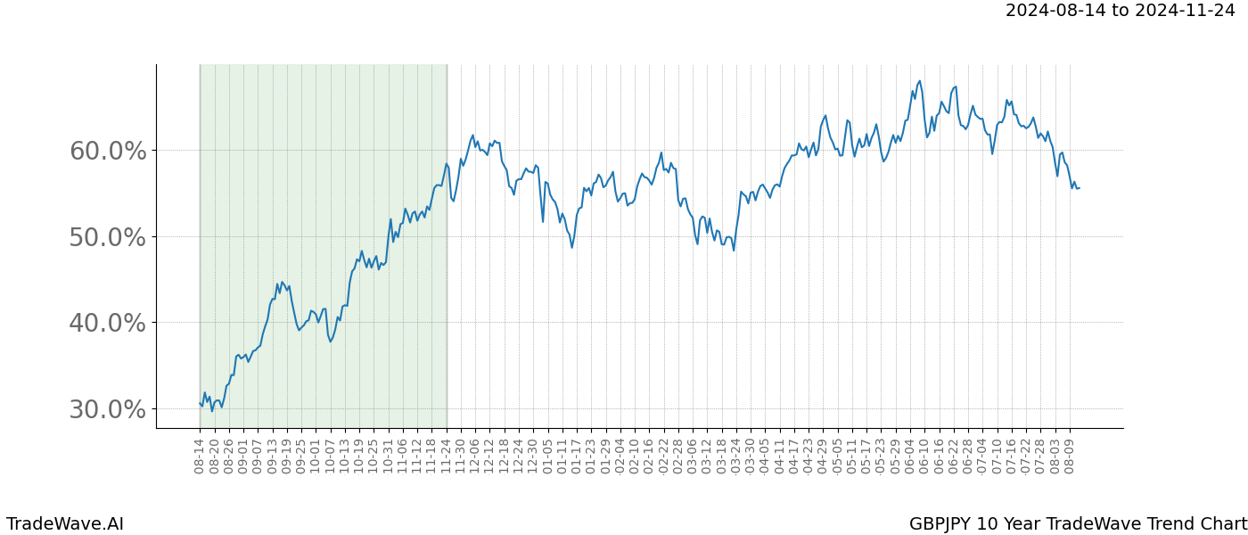 TradeWave Trend Chart GBPJPY shows the average trend of the financial instrument over the past 10 years.  Sharp uptrends and downtrends signal a potential TradeWave opportunity