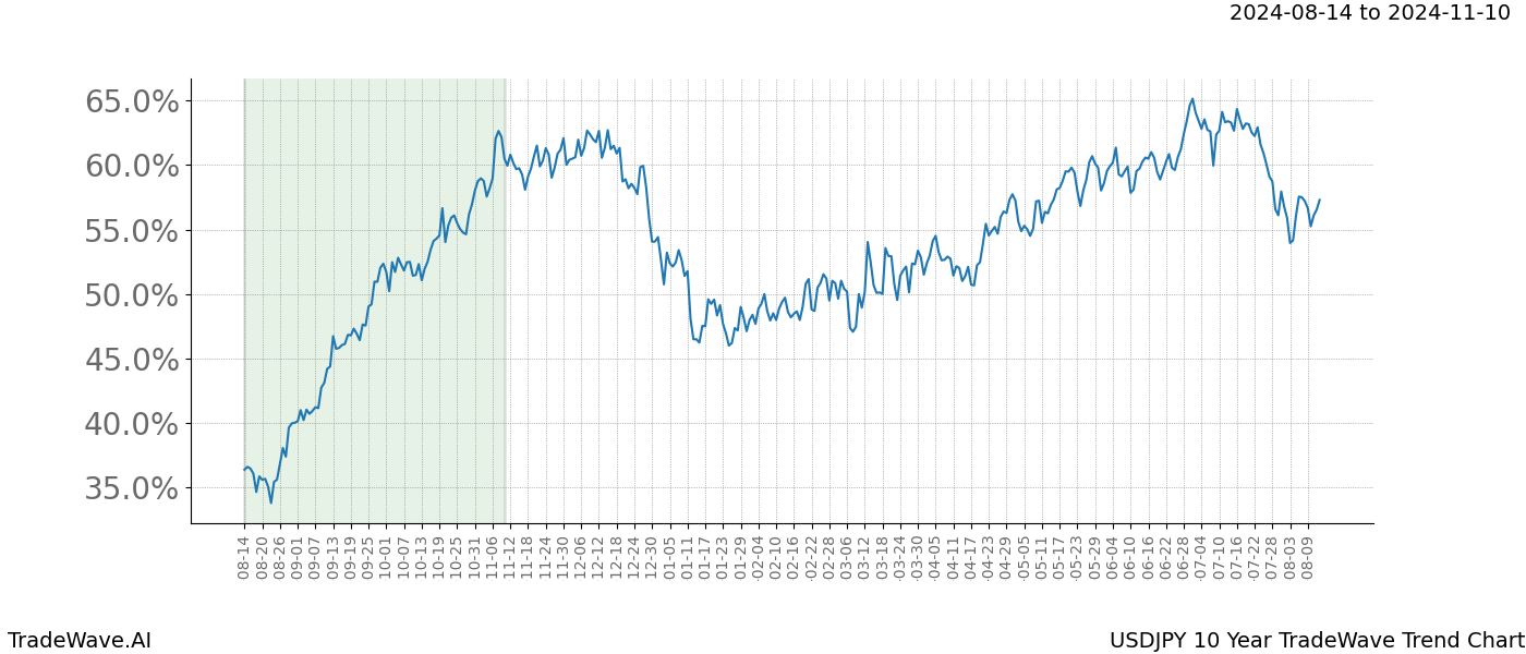 TradeWave Trend Chart USDJPY shows the average trend of the financial instrument over the past 10 years.  Sharp uptrends and downtrends signal a potential TradeWave opportunity