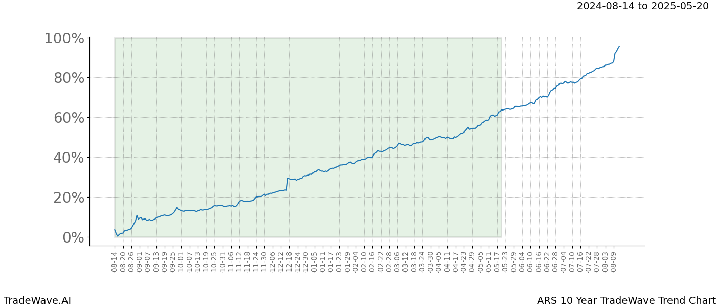 TradeWave Trend Chart ARS shows the average trend of the financial instrument over the past 10 years.  Sharp uptrends and downtrends signal a potential TradeWave opportunity