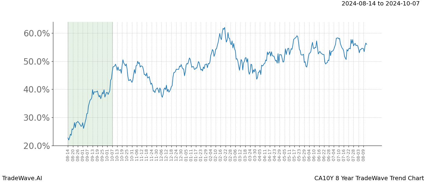 TradeWave Trend Chart CA10Y shows the average trend of the financial instrument over the past 8 years.  Sharp uptrends and downtrends signal a potential TradeWave opportunity