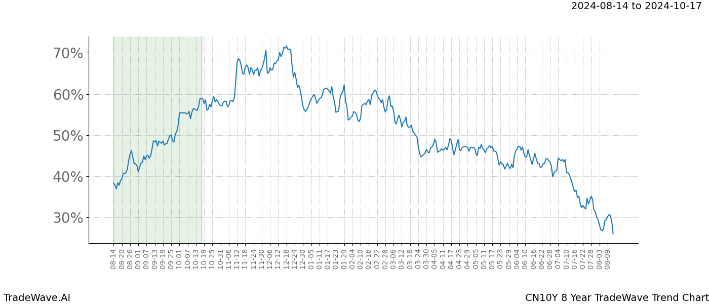 TradeWave Trend Chart CN10Y shows the average trend of the financial instrument over the past 8 years.  Sharp uptrends and downtrends signal a potential TradeWave opportunity