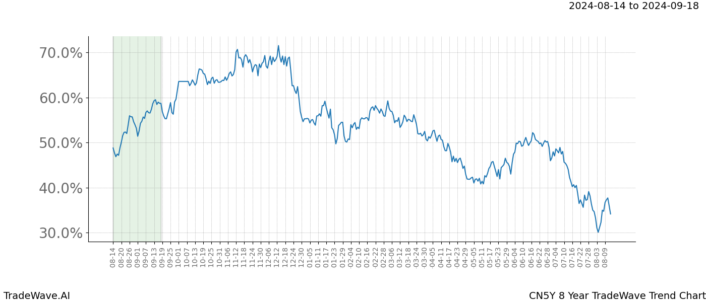 TradeWave Trend Chart CN5Y shows the average trend of the financial instrument over the past 8 years.  Sharp uptrends and downtrends signal a potential TradeWave opportunity