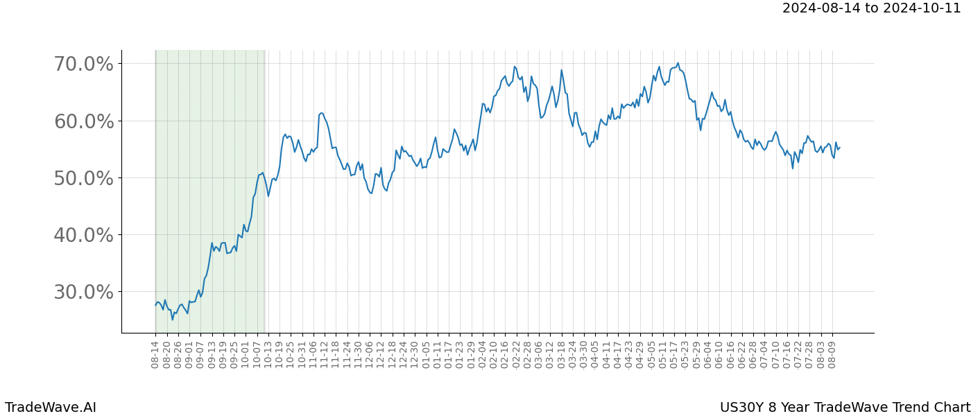 TradeWave Trend Chart US30Y shows the average trend of the financial instrument over the past 8 years.  Sharp uptrends and downtrends signal a potential TradeWave opportunity