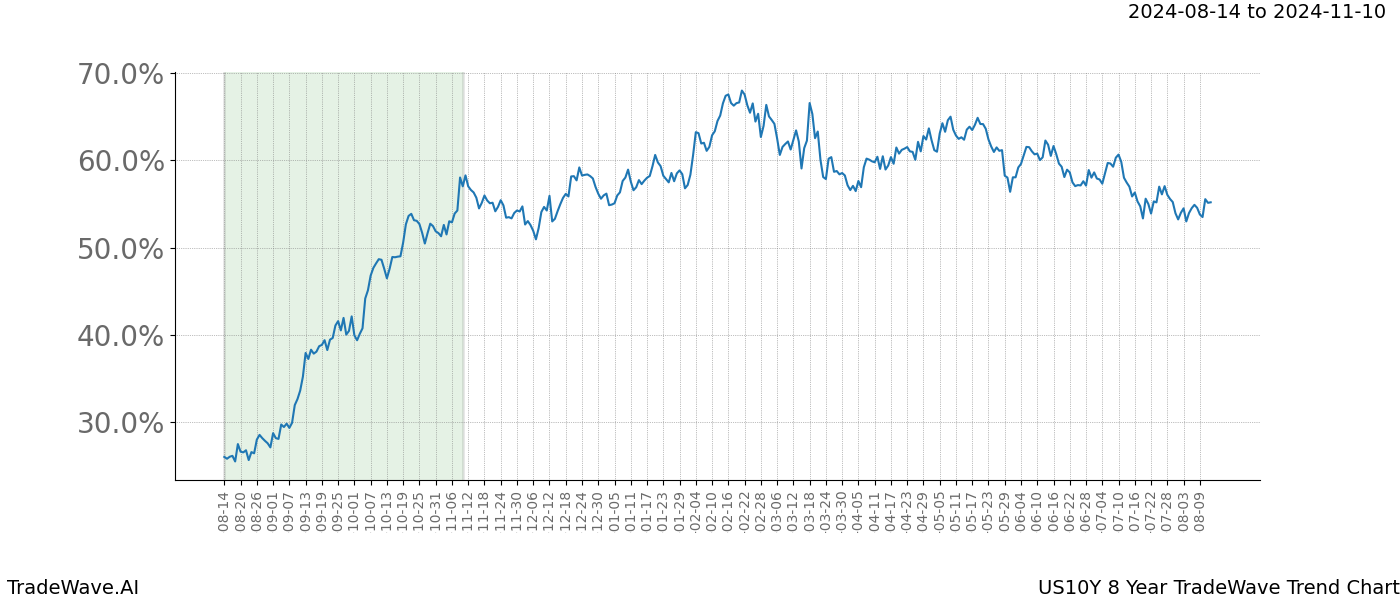 TradeWave Trend Chart US10Y shows the average trend of the financial instrument over the past 8 years.  Sharp uptrends and downtrends signal a potential TradeWave opportunity