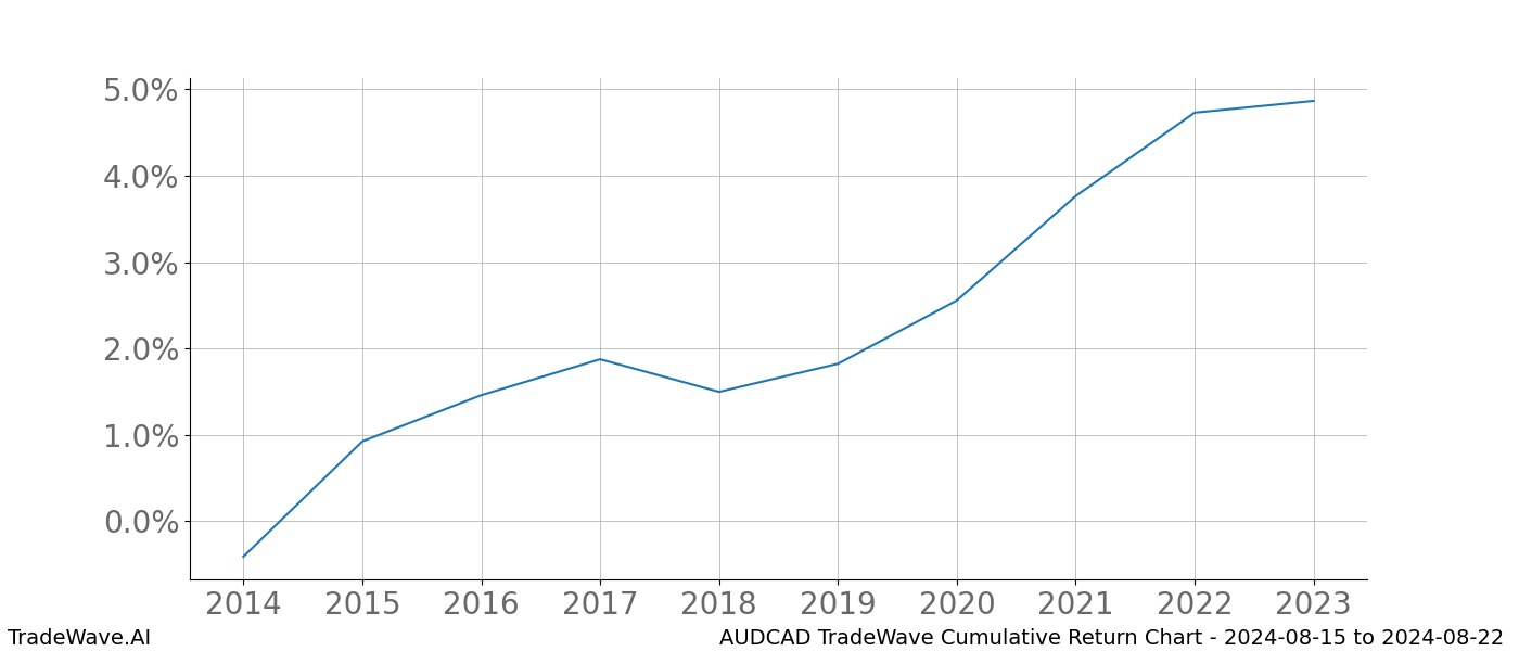 Cumulative chart AUDCAD for date range: 2024-08-15 to 2024-08-22 - this chart shows the cumulative return of the TradeWave opportunity date range for AUDCAD when bought on 2024-08-15 and sold on 2024-08-22 - this percent chart shows the capital growth for the date range over the past 10 years 