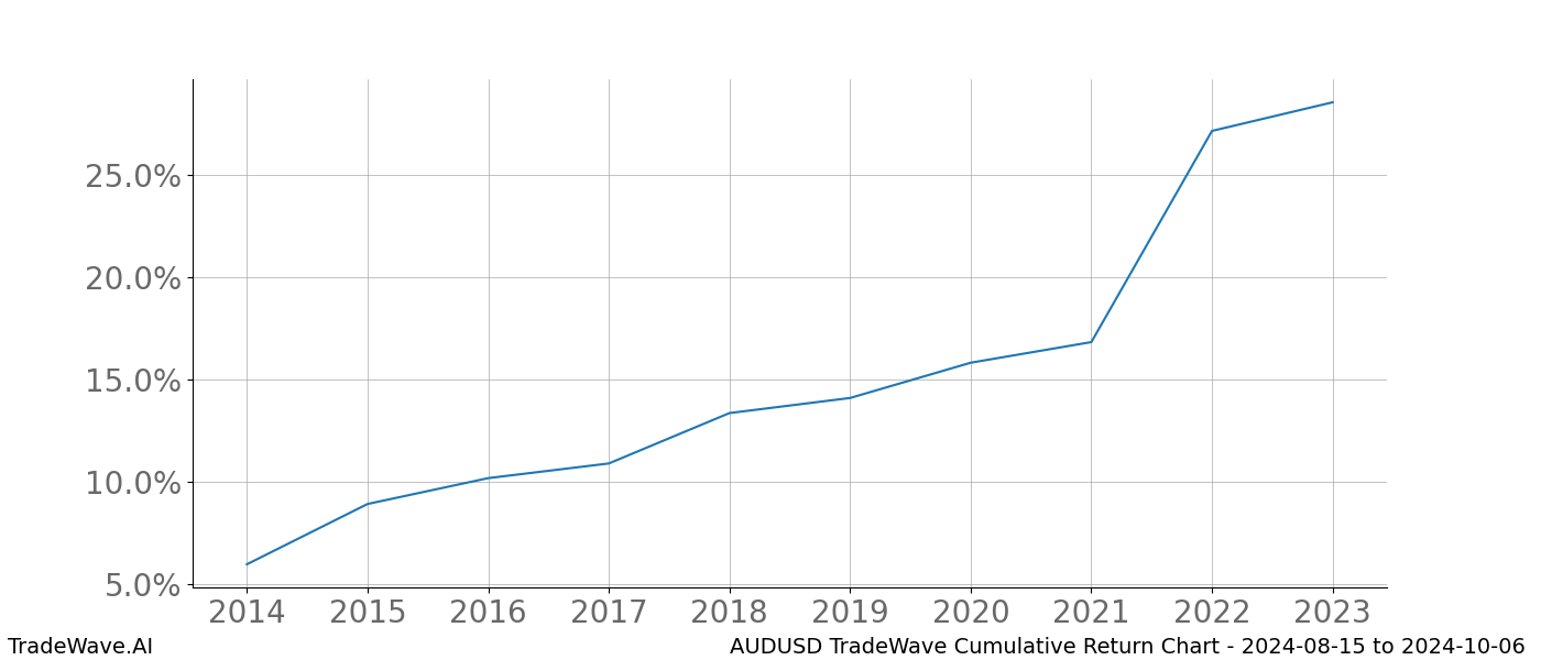 Cumulative chart AUDUSD for date range: 2024-08-15 to 2024-10-06 - this chart shows the cumulative return of the TradeWave opportunity date range for AUDUSD when bought on 2024-08-15 and sold on 2024-10-06 - this percent chart shows the capital growth for the date range over the past 10 years 