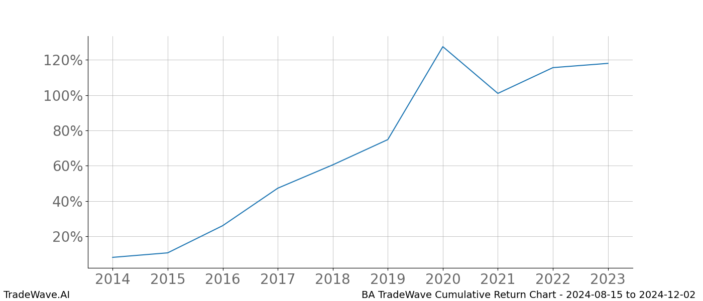 Cumulative chart BA for date range: 2024-08-15 to 2024-12-02 - this chart shows the cumulative return of the TradeWave opportunity date range for BA when bought on 2024-08-15 and sold on 2024-12-02 - this percent chart shows the capital growth for the date range over the past 10 years 