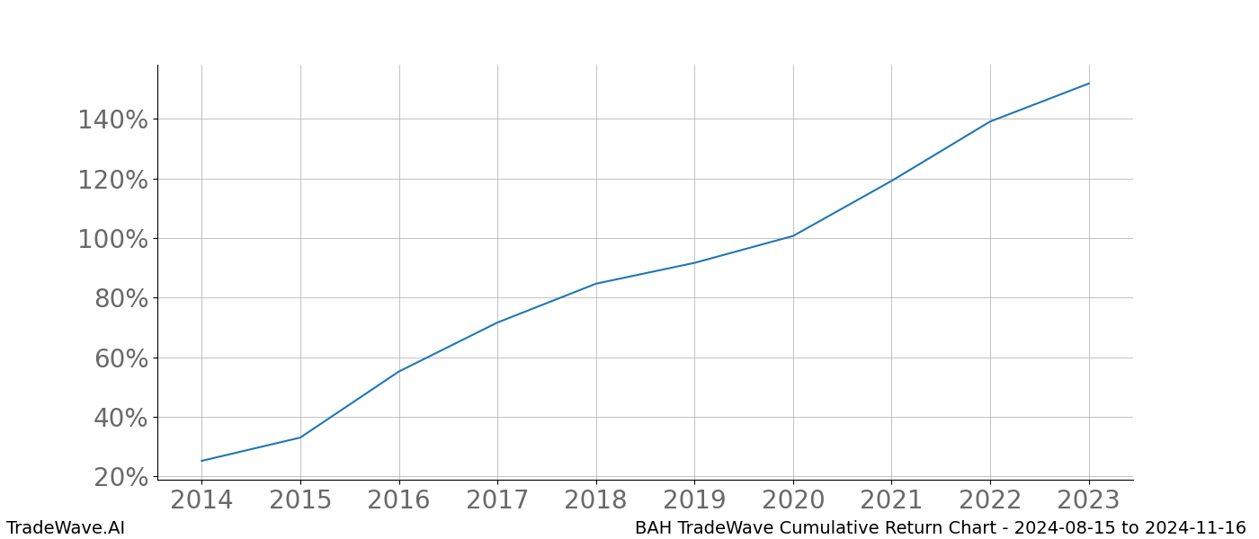 Cumulative chart BAH for date range: 2024-08-15 to 2024-11-16 - this chart shows the cumulative return of the TradeWave opportunity date range for BAH when bought on 2024-08-15 and sold on 2024-11-16 - this percent chart shows the capital growth for the date range over the past 10 years 