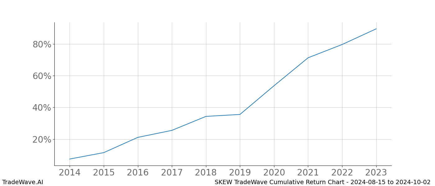 Cumulative chart SKEW for date range: 2024-08-15 to 2024-10-02 - this chart shows the cumulative return of the TradeWave opportunity date range for SKEW when bought on 2024-08-15 and sold on 2024-10-02 - this percent chart shows the capital growth for the date range over the past 10 years 