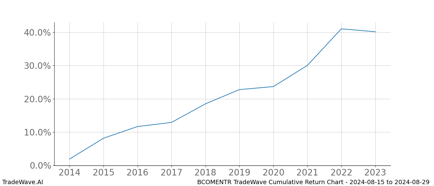 Cumulative chart BCOMENTR for date range: 2024-08-15 to 2024-08-29 - this chart shows the cumulative return of the TradeWave opportunity date range for BCOMENTR when bought on 2024-08-15 and sold on 2024-08-29 - this percent chart shows the capital growth for the date range over the past 10 years 