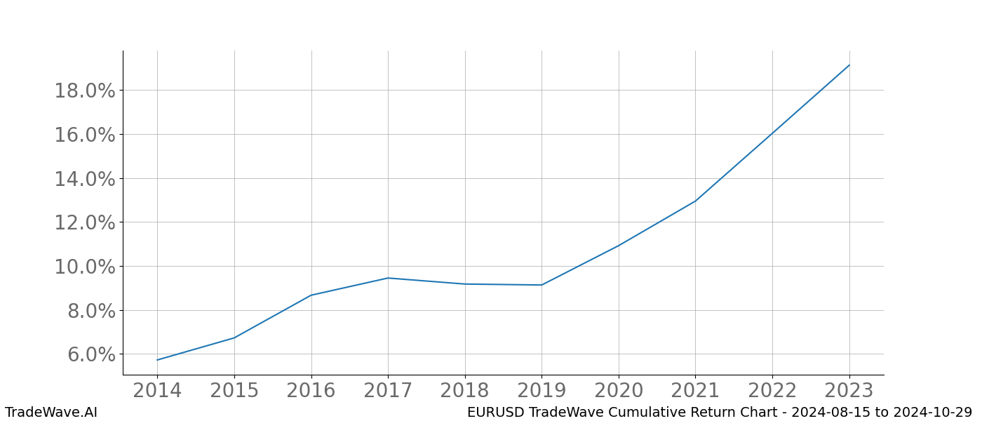 Cumulative chart EURUSD for date range: 2024-08-15 to 2024-10-29 - this chart shows the cumulative return of the TradeWave opportunity date range for EURUSD when bought on 2024-08-15 and sold on 2024-10-29 - this percent chart shows the capital growth for the date range over the past 10 years 