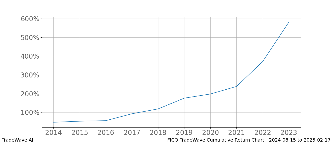 Cumulative chart FICO for date range: 2024-08-15 to 2025-02-17 - this chart shows the cumulative return of the TradeWave opportunity date range for FICO when bought on 2024-08-15 and sold on 2025-02-17 - this percent chart shows the capital growth for the date range over the past 10 years 