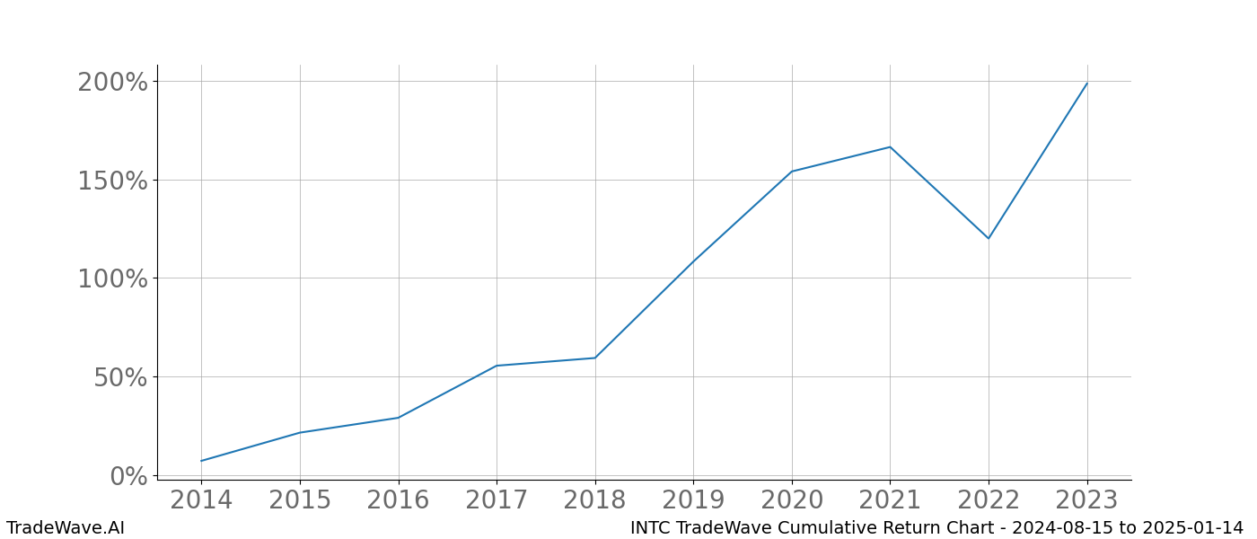 Cumulative chart INTC for date range: 2024-08-15 to 2025-01-14 - this chart shows the cumulative return of the TradeWave opportunity date range for INTC when bought on 2024-08-15 and sold on 2025-01-14 - this percent chart shows the capital growth for the date range over the past 10 years 