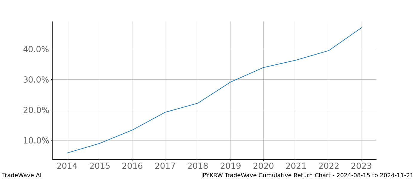 Cumulative chart JPYKRW for date range: 2024-08-15 to 2024-11-21 - this chart shows the cumulative return of the TradeWave opportunity date range for JPYKRW when bought on 2024-08-15 and sold on 2024-11-21 - this percent chart shows the capital growth for the date range over the past 10 years 