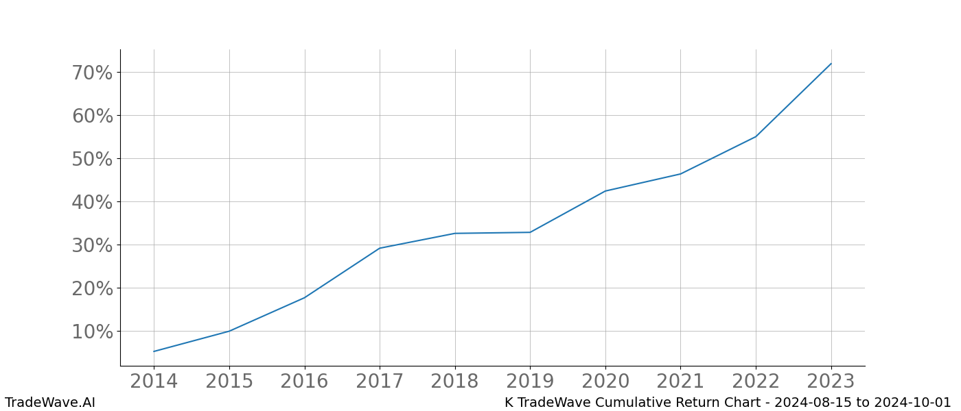 Cumulative chart K for date range: 2024-08-15 to 2024-10-01 - this chart shows the cumulative return of the TradeWave opportunity date range for K when bought on 2024-08-15 and sold on 2024-10-01 - this percent chart shows the capital growth for the date range over the past 10 years 