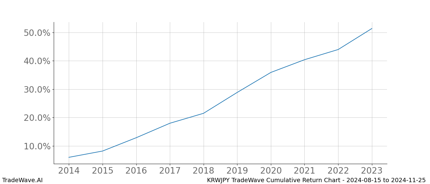 Cumulative chart KRWJPY for date range: 2024-08-15 to 2024-11-25 - this chart shows the cumulative return of the TradeWave opportunity date range for KRWJPY when bought on 2024-08-15 and sold on 2024-11-25 - this percent chart shows the capital growth for the date range over the past 10 years 