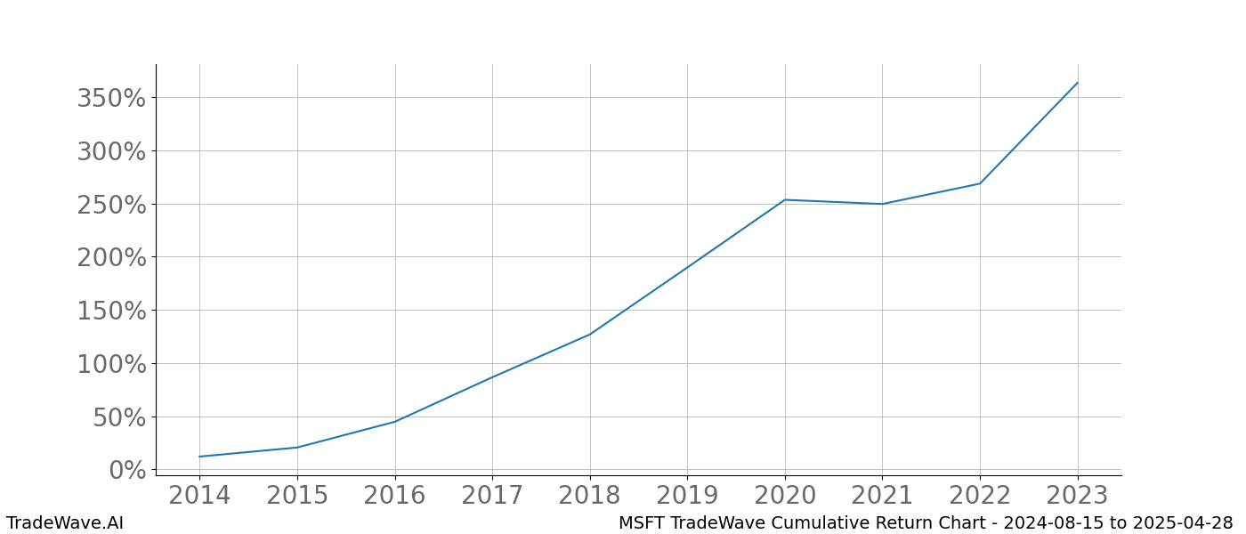 Cumulative chart MSFT for date range: 2024-08-15 to 2025-04-28 - this chart shows the cumulative return of the TradeWave opportunity date range for MSFT when bought on 2024-08-15 and sold on 2025-04-28 - this percent chart shows the capital growth for the date range over the past 10 years 