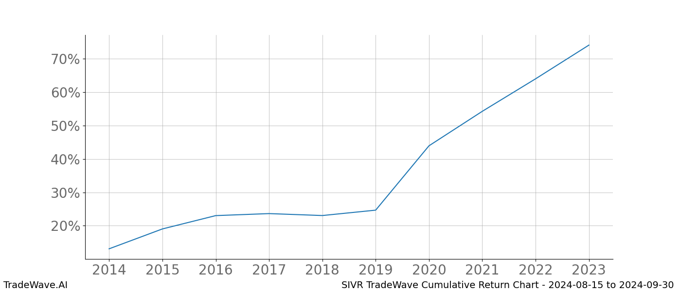 Cumulative chart SIVR for date range: 2024-08-15 to 2024-09-30 - this chart shows the cumulative return of the TradeWave opportunity date range for SIVR when bought on 2024-08-15 and sold on 2024-09-30 - this percent chart shows the capital growth for the date range over the past 10 years 