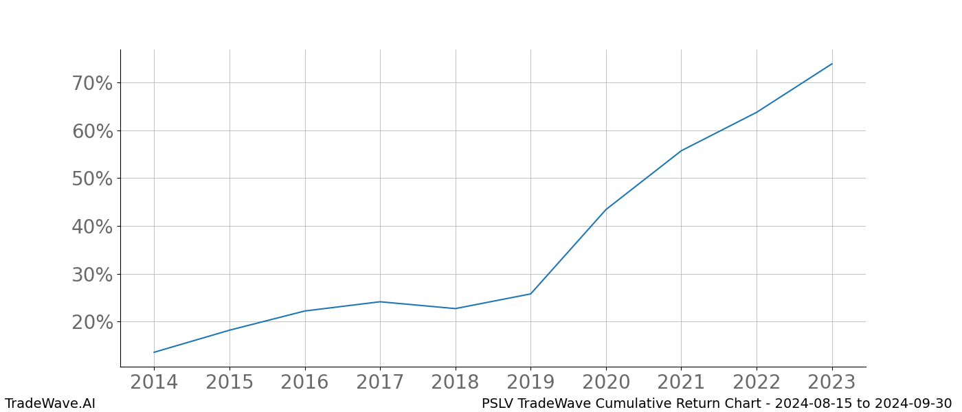 Cumulative chart PSLV for date range: 2024-08-15 to 2024-09-30 - this chart shows the cumulative return of the TradeWave opportunity date range for PSLV when bought on 2024-08-15 and sold on 2024-09-30 - this percent chart shows the capital growth for the date range over the past 10 years 