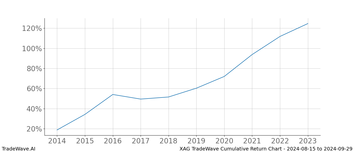 Cumulative chart XAG for date range: 2024-08-15 to 2024-09-29 - this chart shows the cumulative return of the TradeWave opportunity date range for XAG when bought on 2024-08-15 and sold on 2024-09-29 - this percent chart shows the capital growth for the date range over the past 10 years 