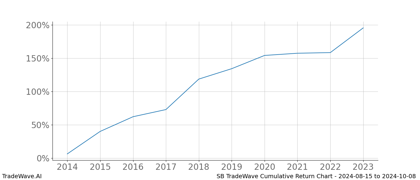 Cumulative chart SB for date range: 2024-08-15 to 2024-10-08 - this chart shows the cumulative return of the TradeWave opportunity date range for SB when bought on 2024-08-15 and sold on 2024-10-08 - this percent chart shows the capital growth for the date range over the past 10 years 