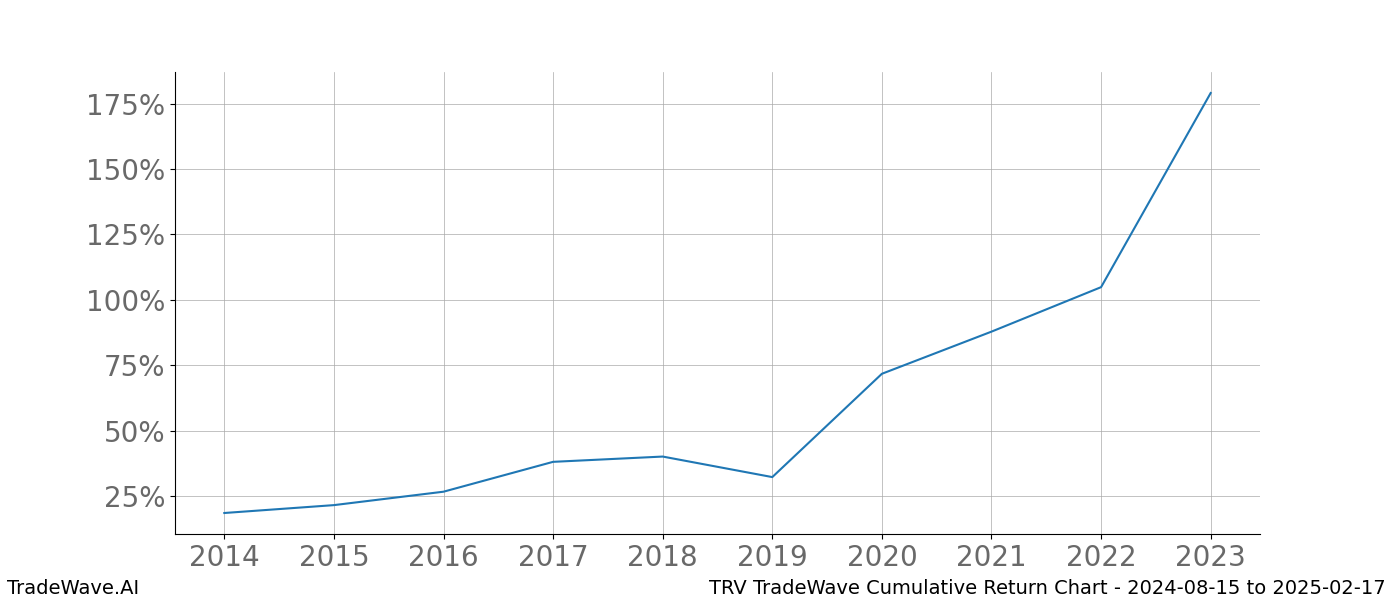 Cumulative chart TRV for date range: 2024-08-15 to 2025-02-17 - this chart shows the cumulative return of the TradeWave opportunity date range for TRV when bought on 2024-08-15 and sold on 2025-02-17 - this percent chart shows the capital growth for the date range over the past 10 years 