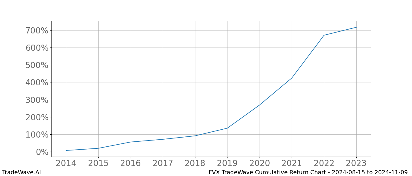 Cumulative chart FVX for date range: 2024-08-15 to 2024-11-09 - this chart shows the cumulative return of the TradeWave opportunity date range for FVX when bought on 2024-08-15 and sold on 2024-11-09 - this percent chart shows the capital growth for the date range over the past 10 years 