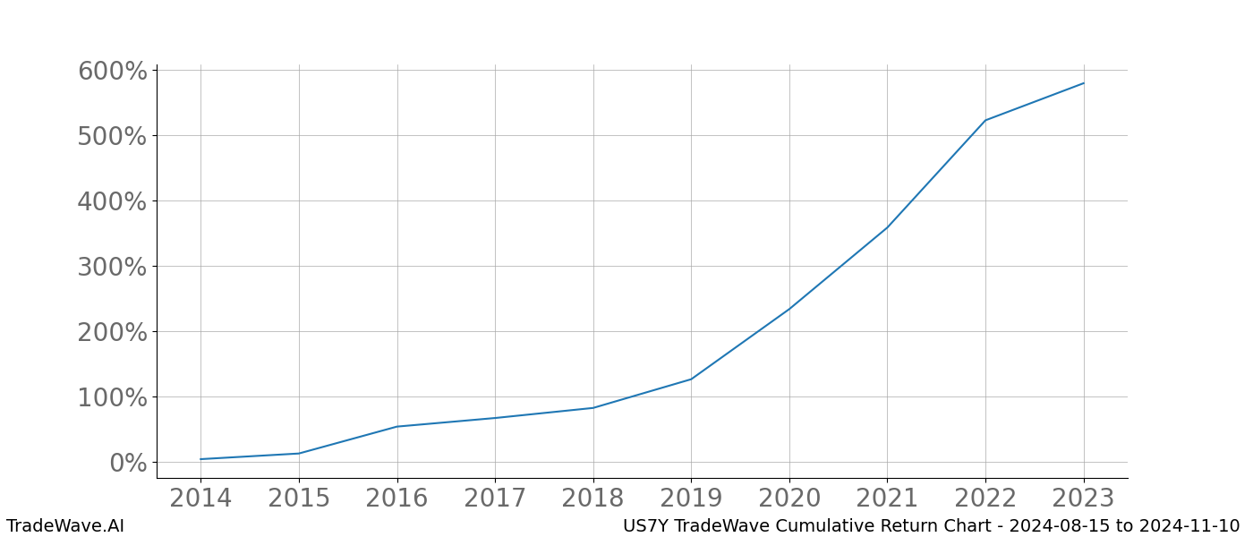 Cumulative chart US7Y for date range: 2024-08-15 to 2024-11-10 - this chart shows the cumulative return of the TradeWave opportunity date range for US7Y when bought on 2024-08-15 and sold on 2024-11-10 - this percent chart shows the capital growth for the date range over the past 10 years 