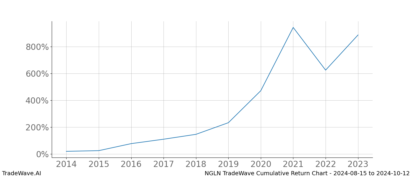 Cumulative chart NGLN for date range: 2024-08-15 to 2024-10-12 - this chart shows the cumulative return of the TradeWave opportunity date range for NGLN when bought on 2024-08-15 and sold on 2024-10-12 - this percent chart shows the capital growth for the date range over the past 10 years 