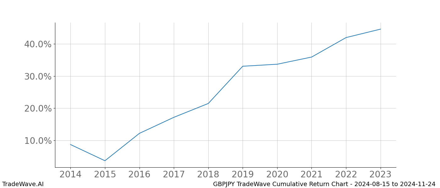 Cumulative chart GBPJPY for date range: 2024-08-15 to 2024-11-24 - this chart shows the cumulative return of the TradeWave opportunity date range for GBPJPY when bought on 2024-08-15 and sold on 2024-11-24 - this percent chart shows the capital growth for the date range over the past 10 years 