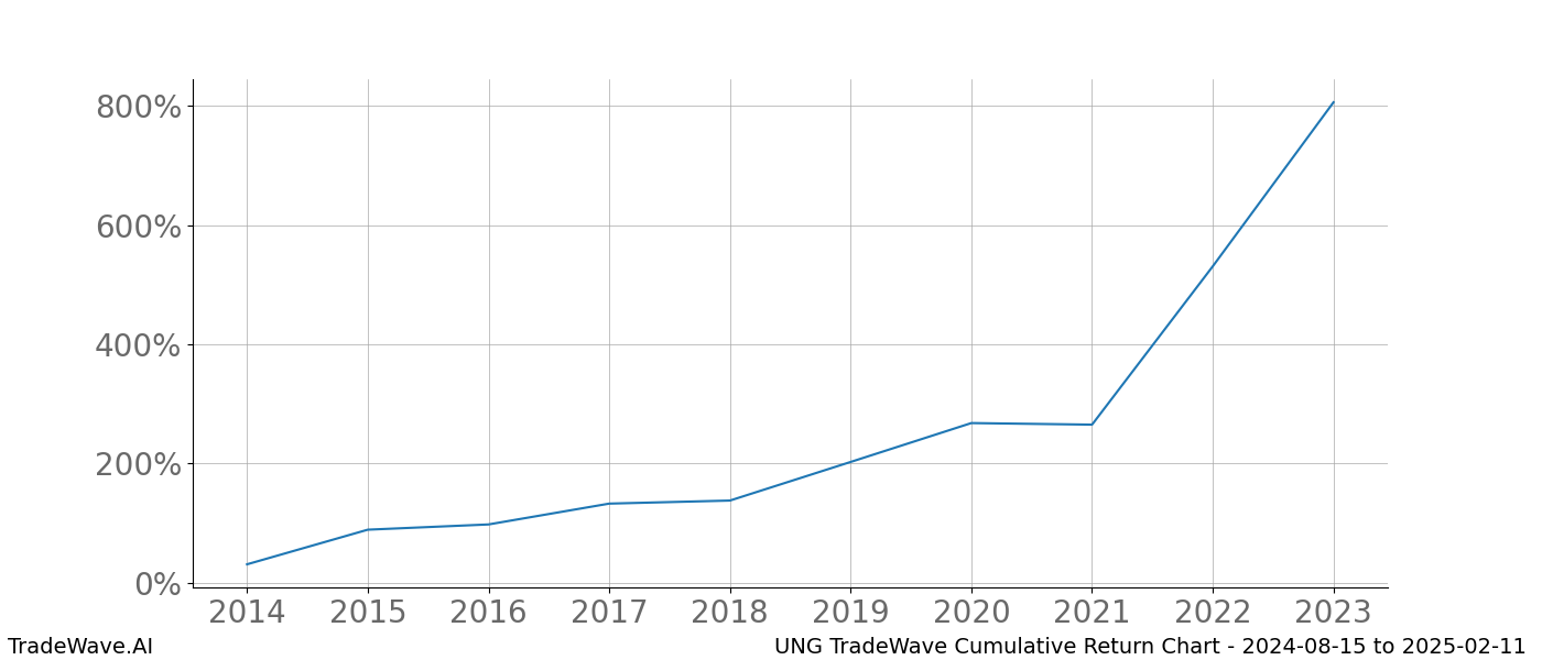 Cumulative chart UNG for date range: 2024-08-15 to 2025-02-11 - this chart shows the cumulative return of the TradeWave opportunity date range for UNG when bought on 2024-08-15 and sold on 2025-02-11 - this percent chart shows the capital growth for the date range over the past 10 years 